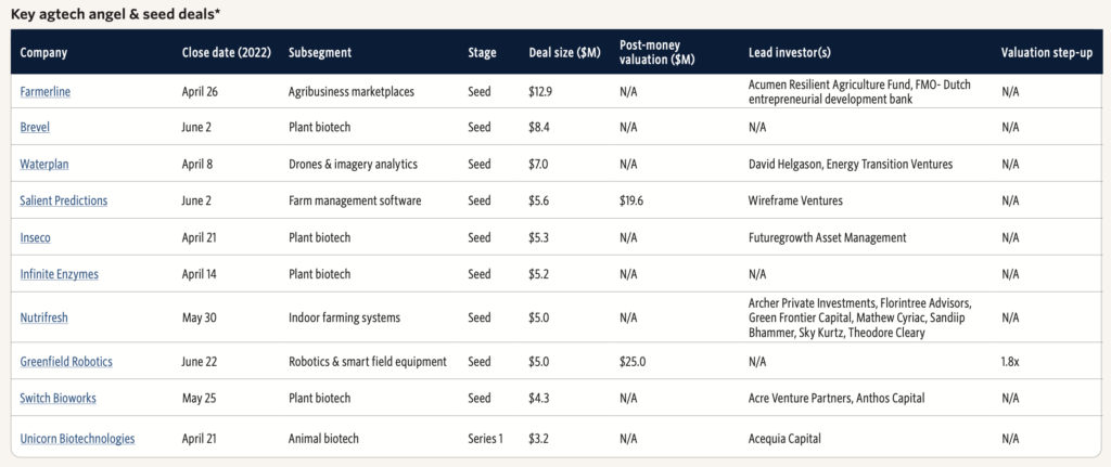 Key agtech angel & seed deals