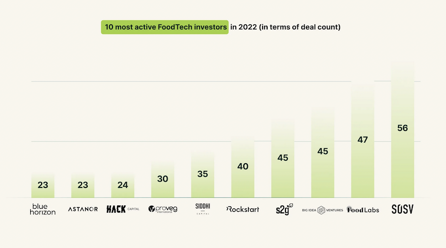 SOSV most active foodtech investor 2022