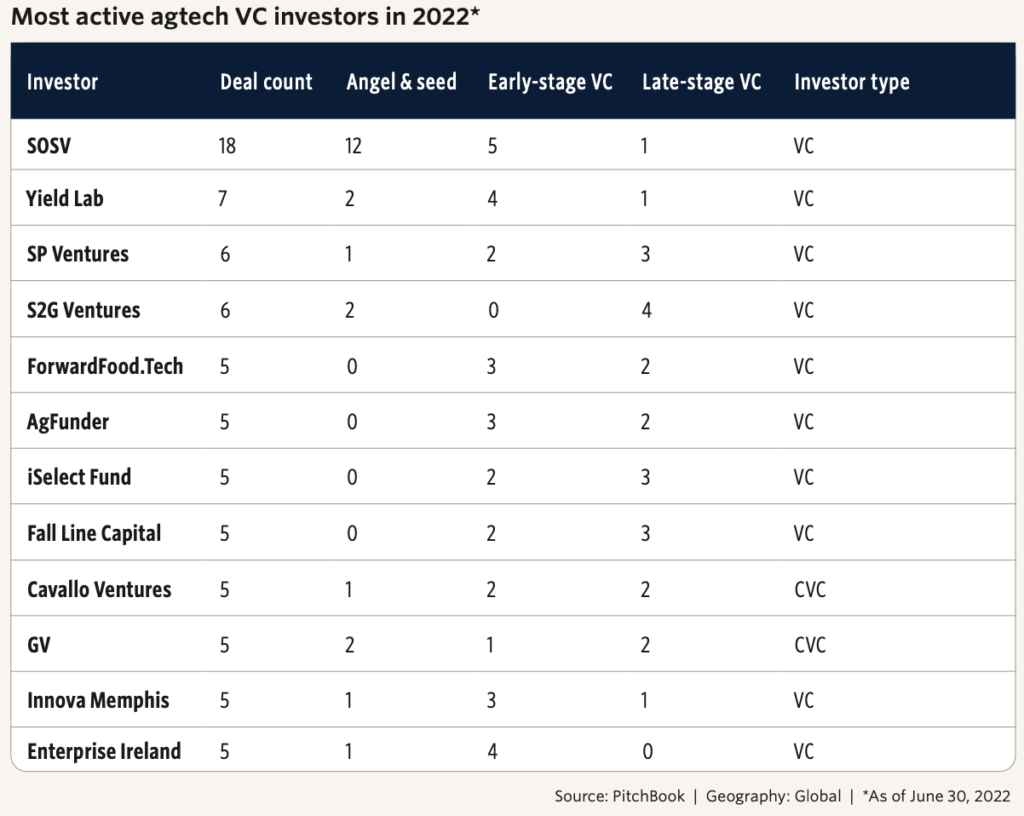 SOSV tops Pitchbook's list of agtech investors